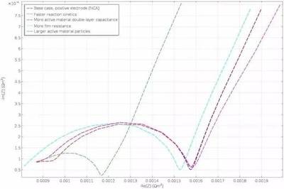 COMSOL干貨 | 利用仿真 App 研究鋰離子電池的阻抗